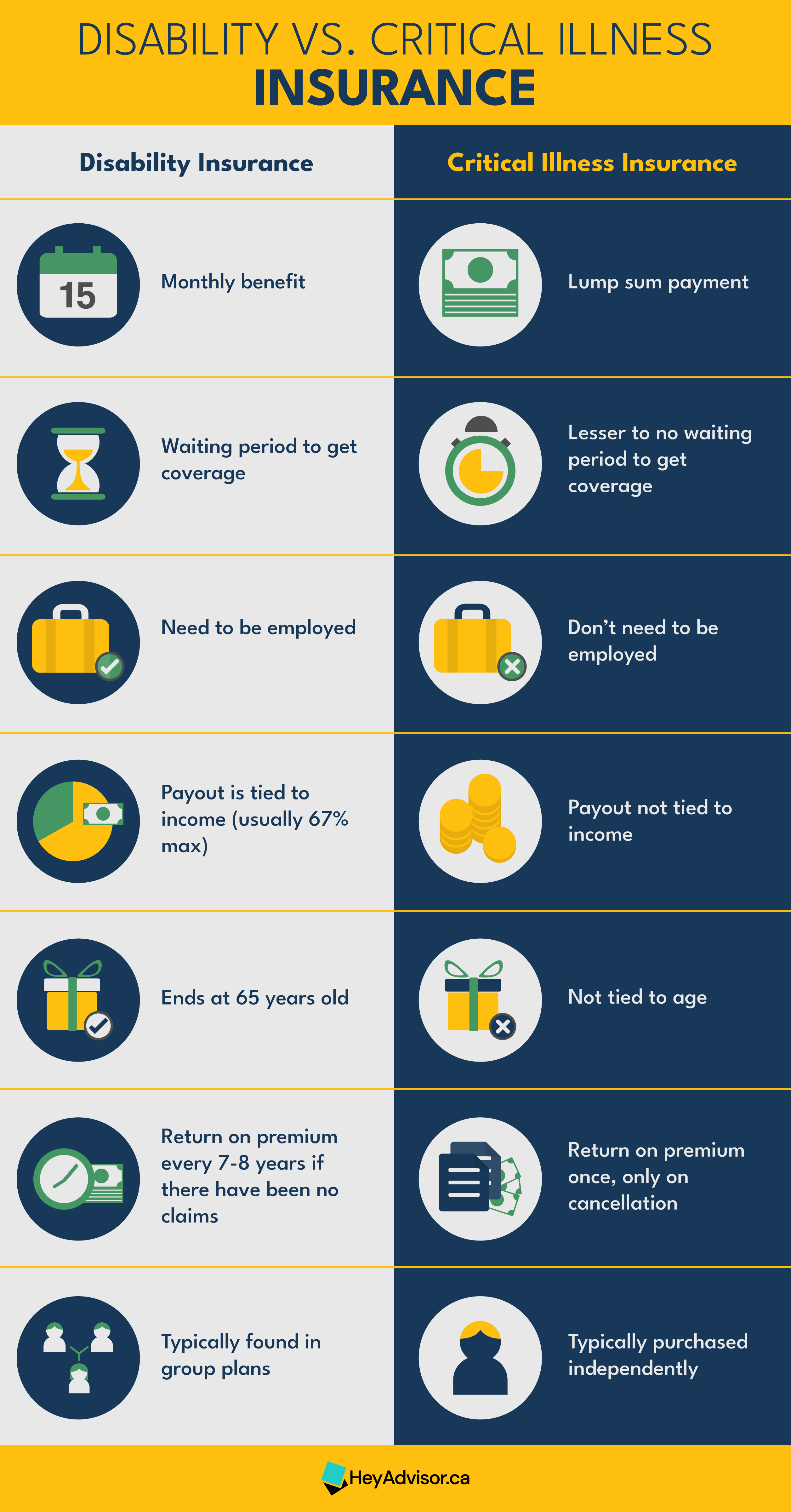 Disability vs. Critical Illness Insurance